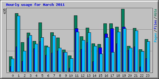 Hourly usage for March 2011