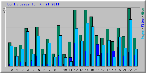 Hourly usage for April 2011