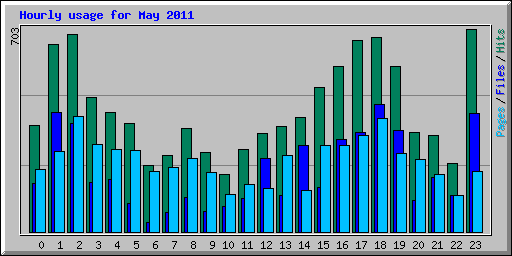 Hourly usage for May 2011