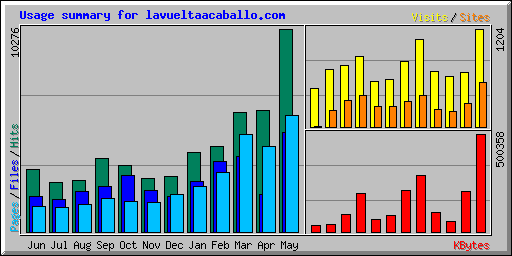Usage summary for lavueltaacaballo.com